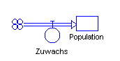 Flussdiagramm für additives Wachstum
