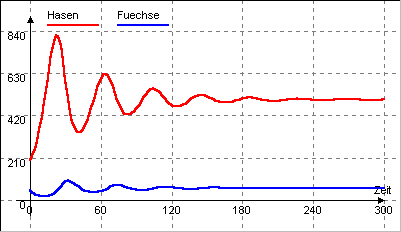 Ergebnis der Simulation des Räuber-Beute-Systems