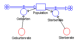 Flussdiagramm für freies Wachstum