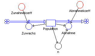 Flussdiagramm für das logistische Wachstum