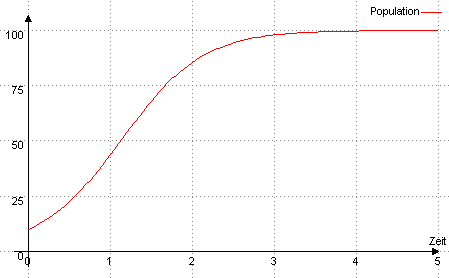 Simulationsergebnis des logistischen Wachstums