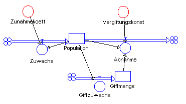 Wachstum mit Selbstvergiftung