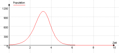 Ergebnis der Simulation des Wachstums mit Selbstvergiftung