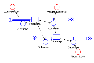 Simulationsdiagramm des Wachstums mit Selbstvergiftung und Abbau des Giftes