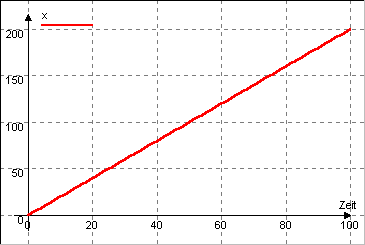 Zeitdiagramm